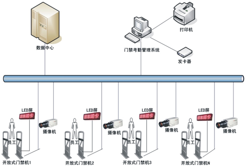  无障碍人员通道身份识别管理解决方案