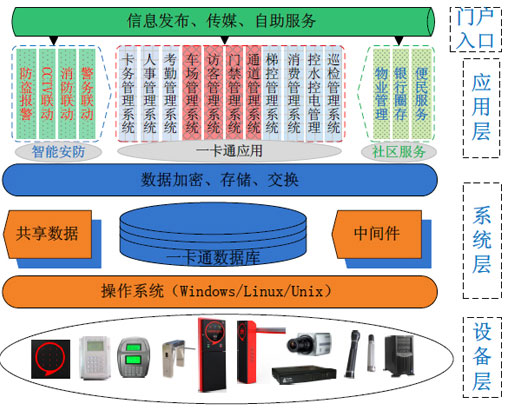 道尔一卡通系统管理平台